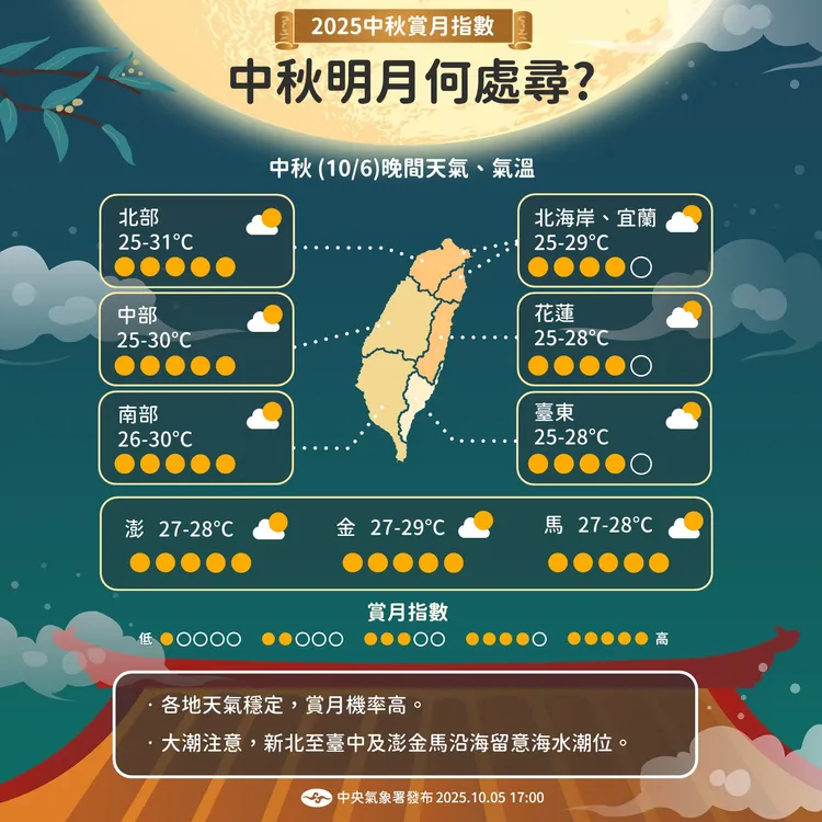 各地天氣穩定，容易看見明月。中央氣象署