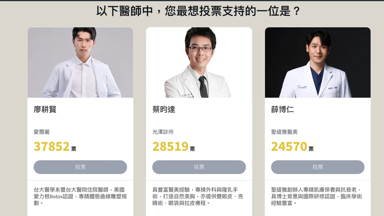 最受网友支持的前三位医师分别为廖耕贤医师(爱尔丽诊所)、蔡昀达医师(光泽诊所)及薛博仁医师(圣缇雅医美)。翻摄自苹果爱美奖活动网站