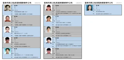 台南公布第13批高风险驾驶!11人肇事背10条人命 半年4起竟还肇事逃逸