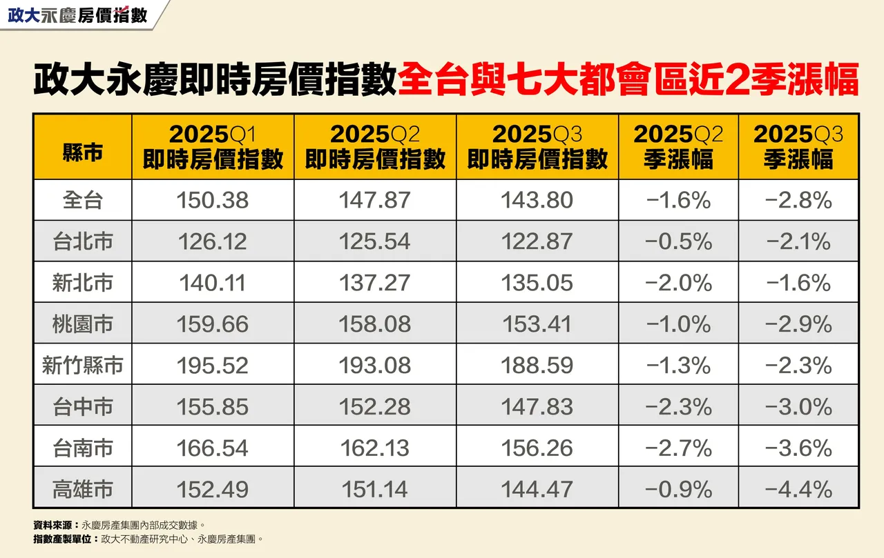 政大永庆即时房价指数全台与七大都会区近2季涨幅
