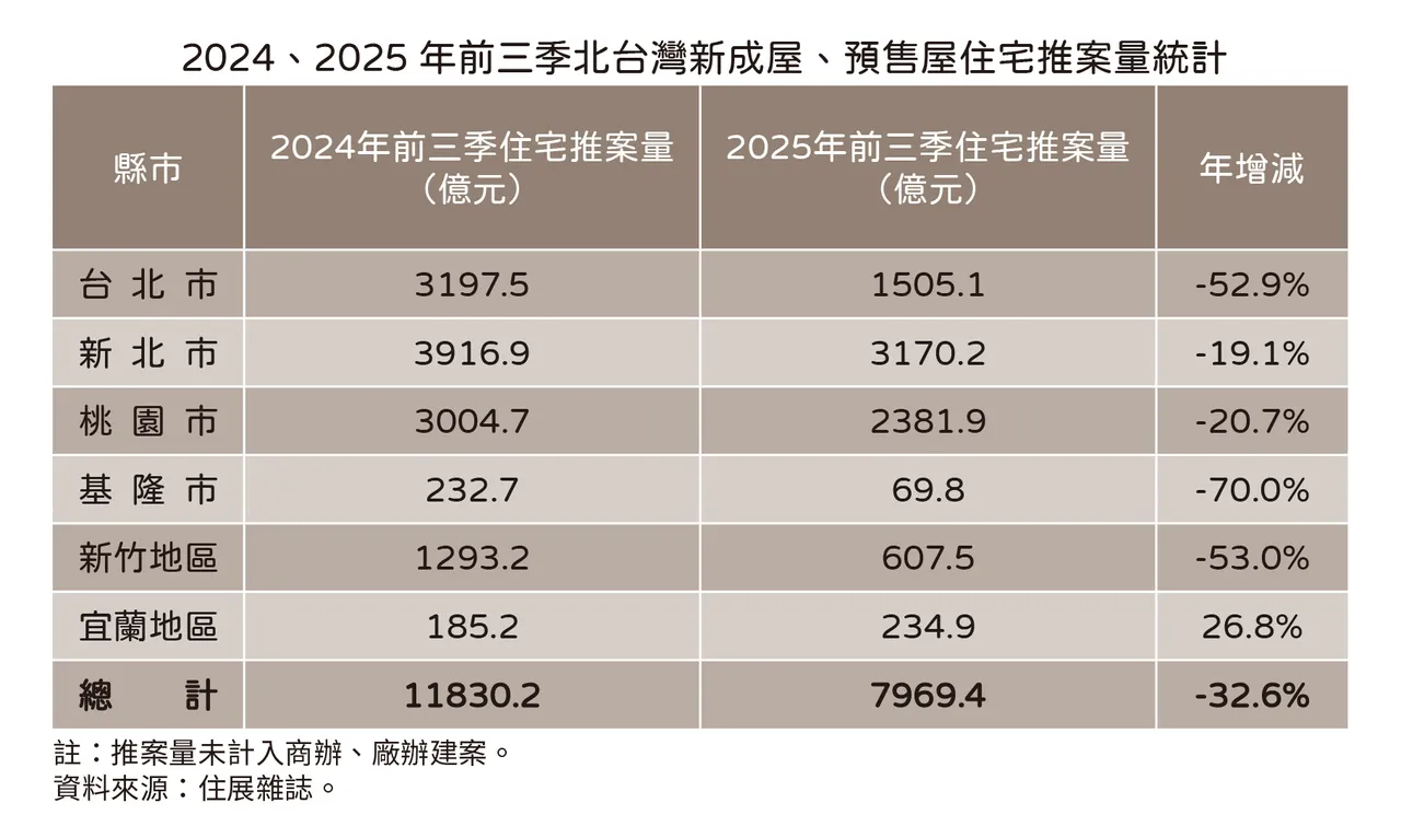 北台湾前三季推案量