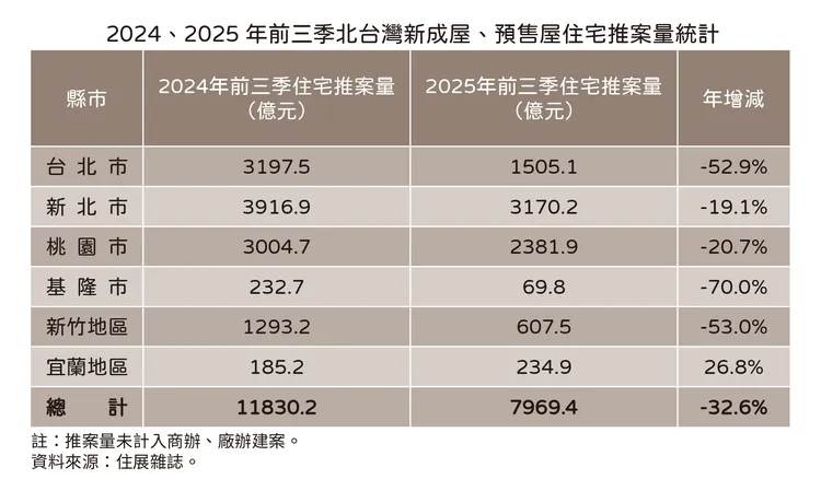 北台灣前三季推案量