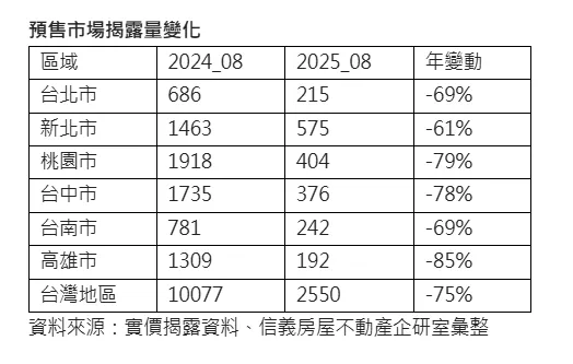 今年预售屋交易量