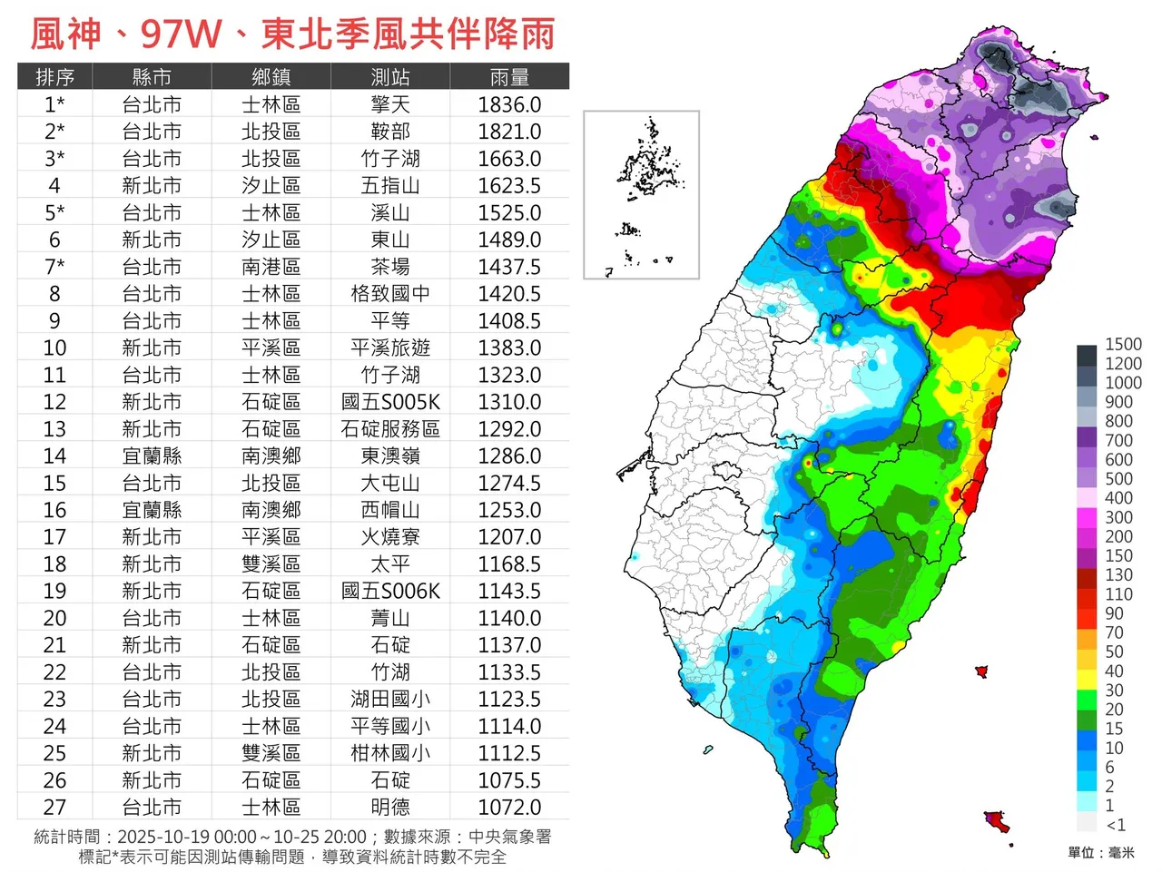 根据气象署资料显示,士林区与北投区的降雨非常惊人。翻摄台湾台风论坛|天气特急脸书