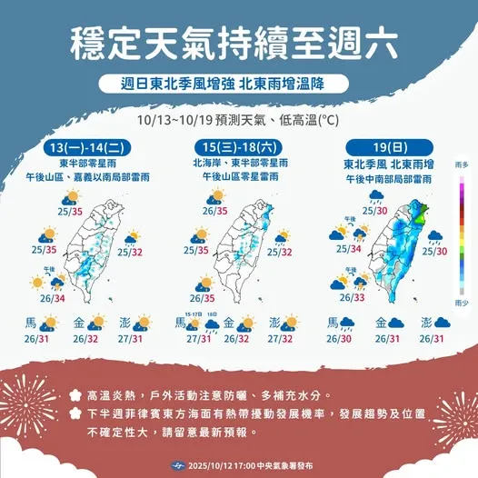 炎熱高溫將持續數日，週日起有望轉涼。中央氣象署