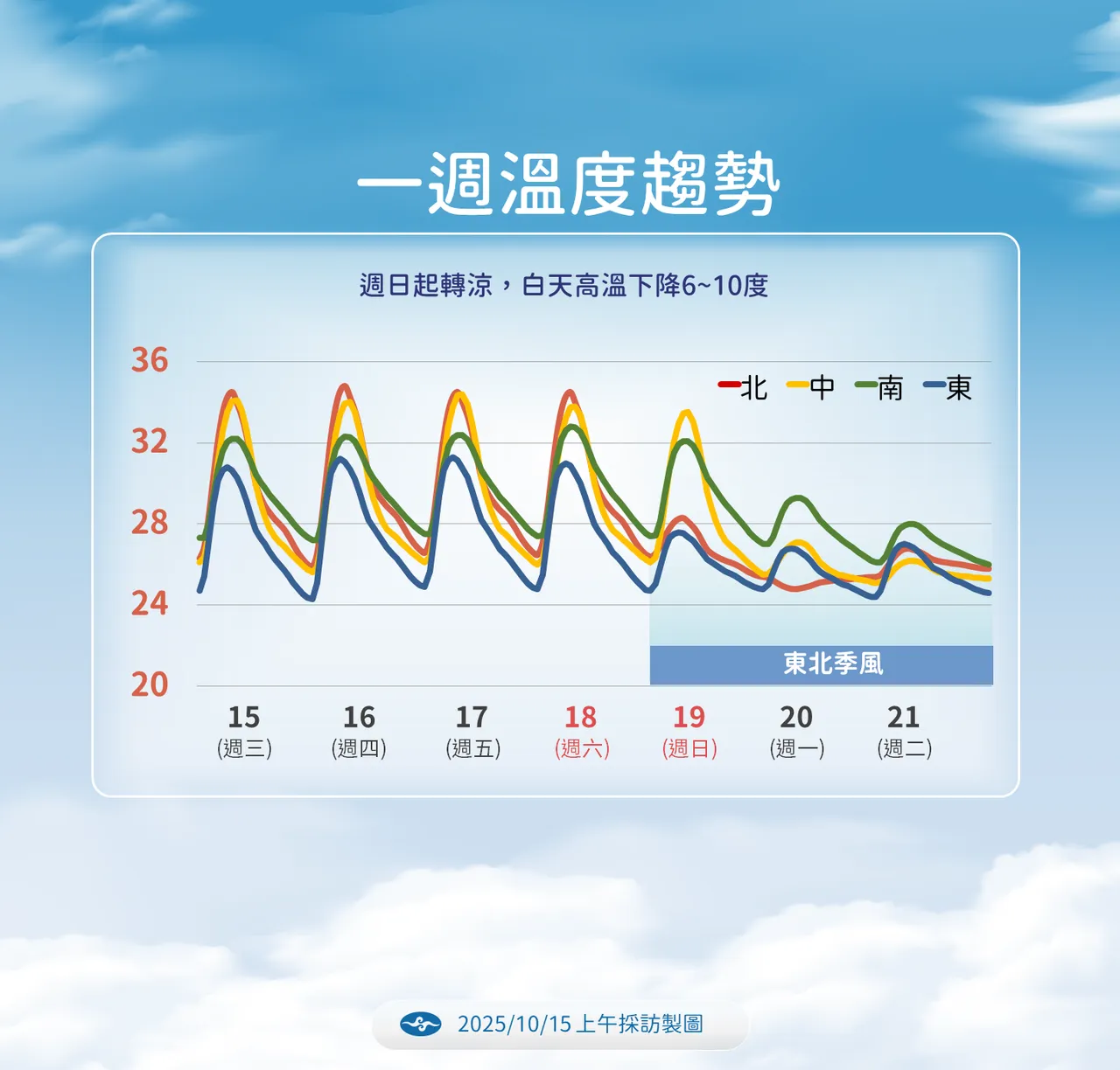 一周温度趋势。气象署提供