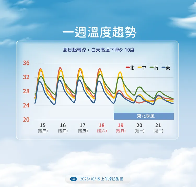 一週（15日至21日）溫度趨勢。中央氣象署提供