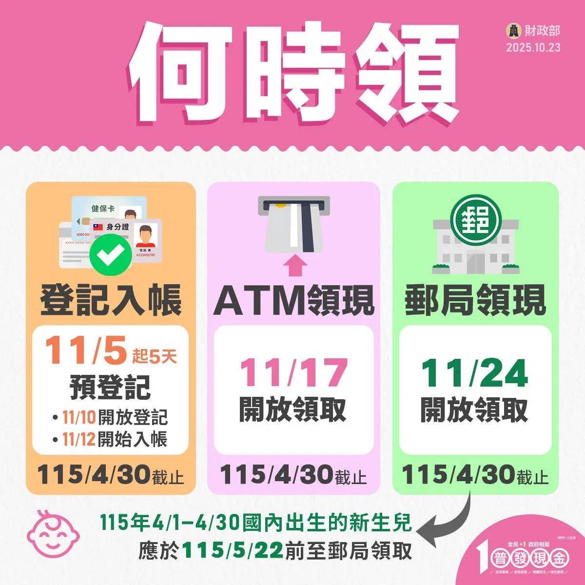 财政部呼吁,政府不会主动发送简讯或电子邮件通知领钱。行政院提供