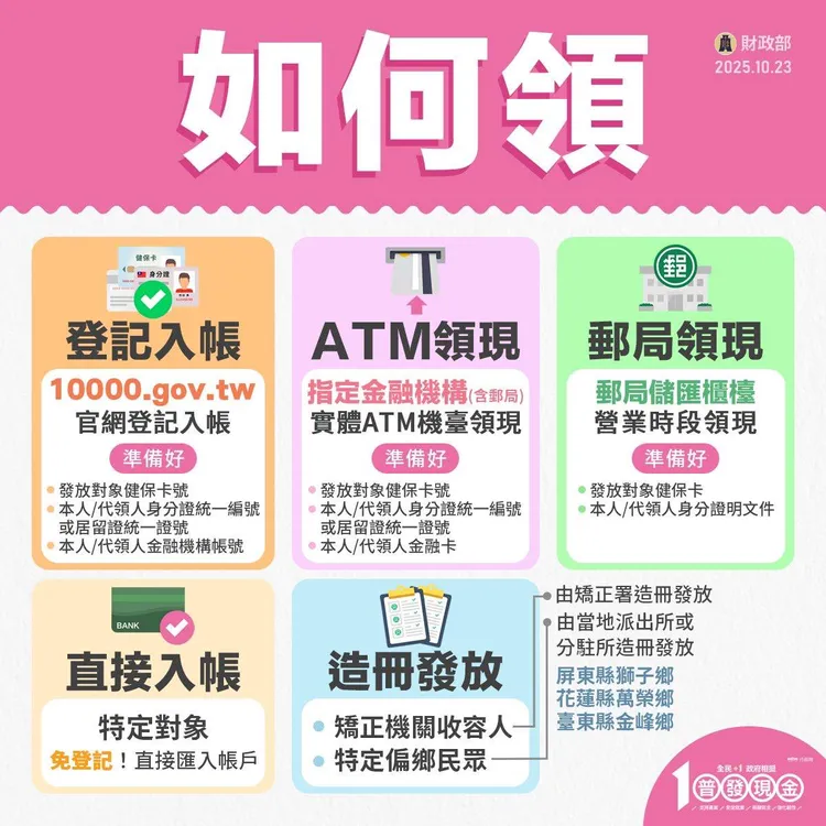 此次發放方式與112年普發6,000元相同，共有五種管道可選擇。行政院提供