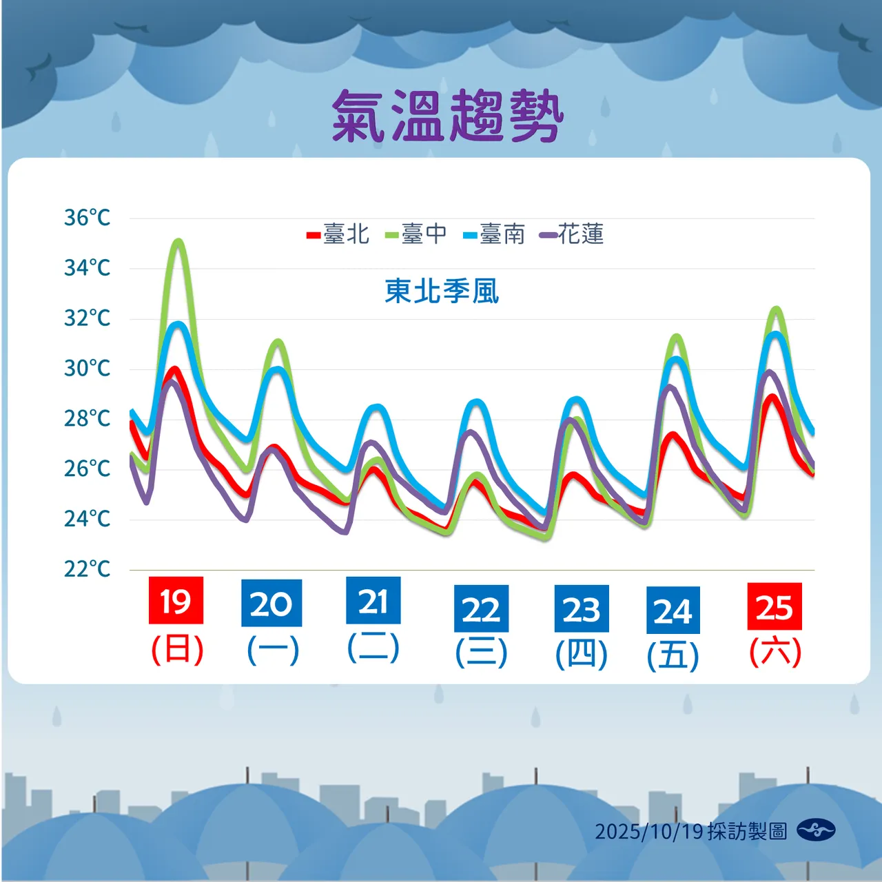 未来温度趋势。气象署提供