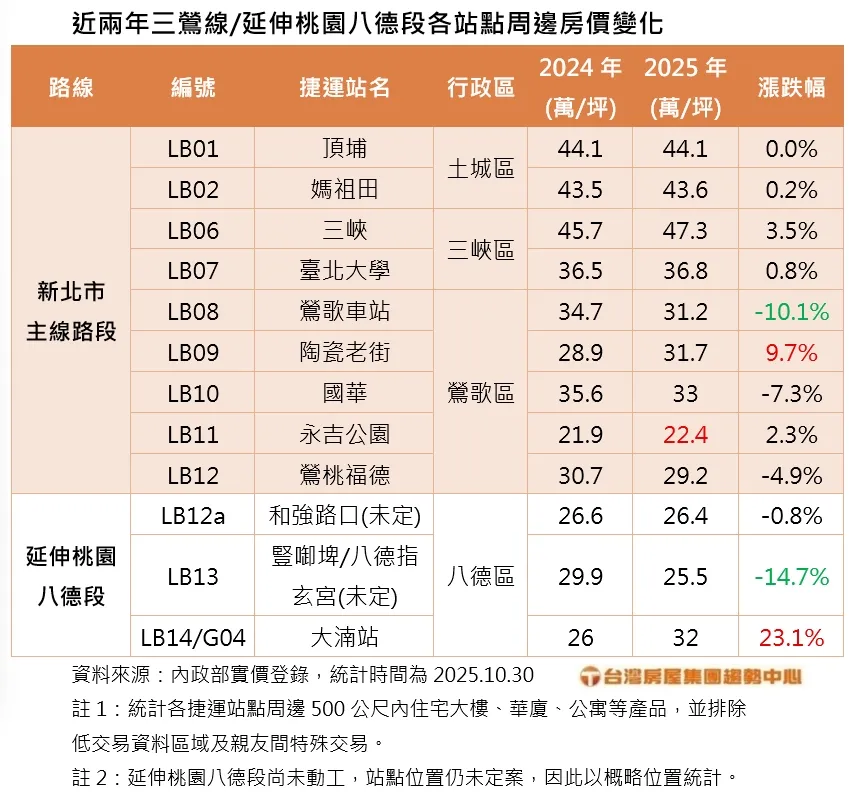 近两年三莺线各站点周边房价变化