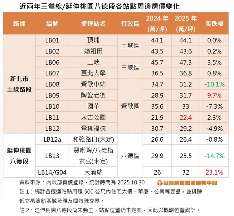 近兩年三鶯線各站點周邊房價變化