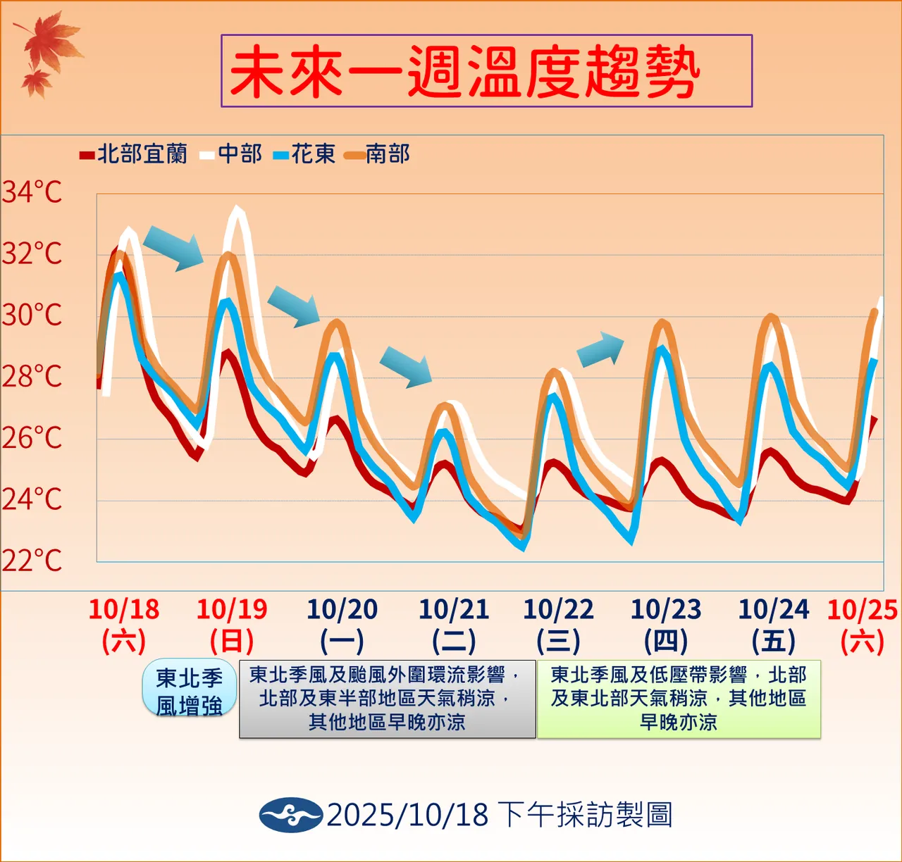 未来一周温度趋势。气象署提供