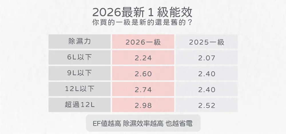 EF值（能源因数值Energy Factor）是衡量除湿机效率的重要指标，代表每耗费1度电可除去空气中多少公升水量。例如EF值为2.24，代表每1 度电可除湿2.24公升，EF值越高也代表越省电。