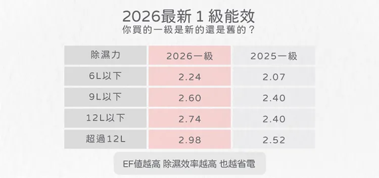 EF值（能源因數值Energy Factor）是衡量除濕機效率的重要指標，代表每耗費1度電可除去空氣中多少公升水量。例如EF值為2.24，代表每1 度電可除濕2.24公升，EF值越高也代表越省電。