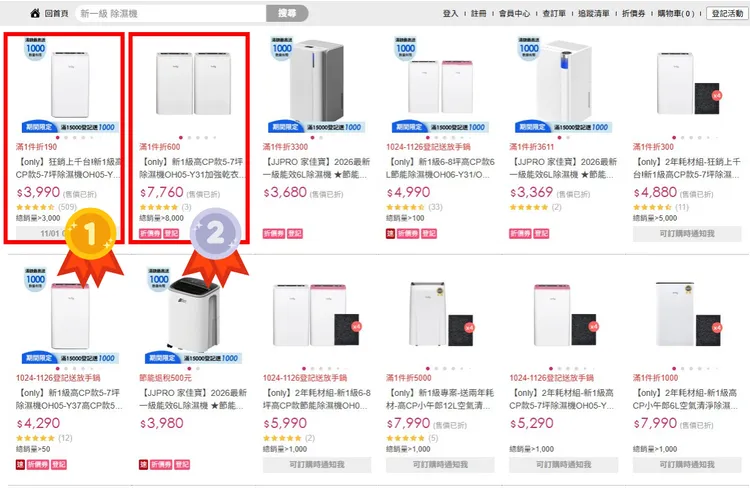 EF值（能源因數值Energy Factor）是衡量除濕機效率的重要指標，代表每耗費1度電可除去空氣中多少公升水量，數值越高代表也越省電。（資料時間：2025.10.29，適用1-3坪）