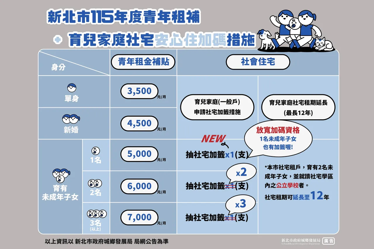 新北市育儿家庭社宅安心住加码措施。城乡局提供