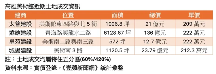 近期美術館土地成交行情