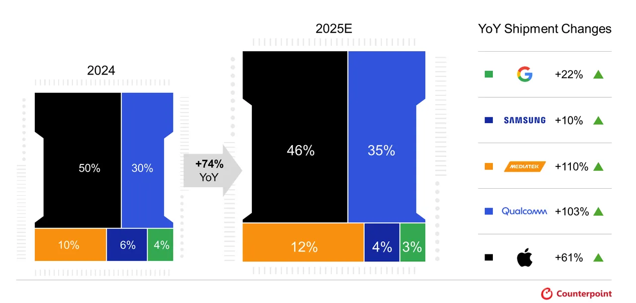 Counterpoint Research预估2025年具备GenAI功能的智慧型手机SoC出货量将年增74%,其中高阶SoC渗透率达88%。Counterpoint提供