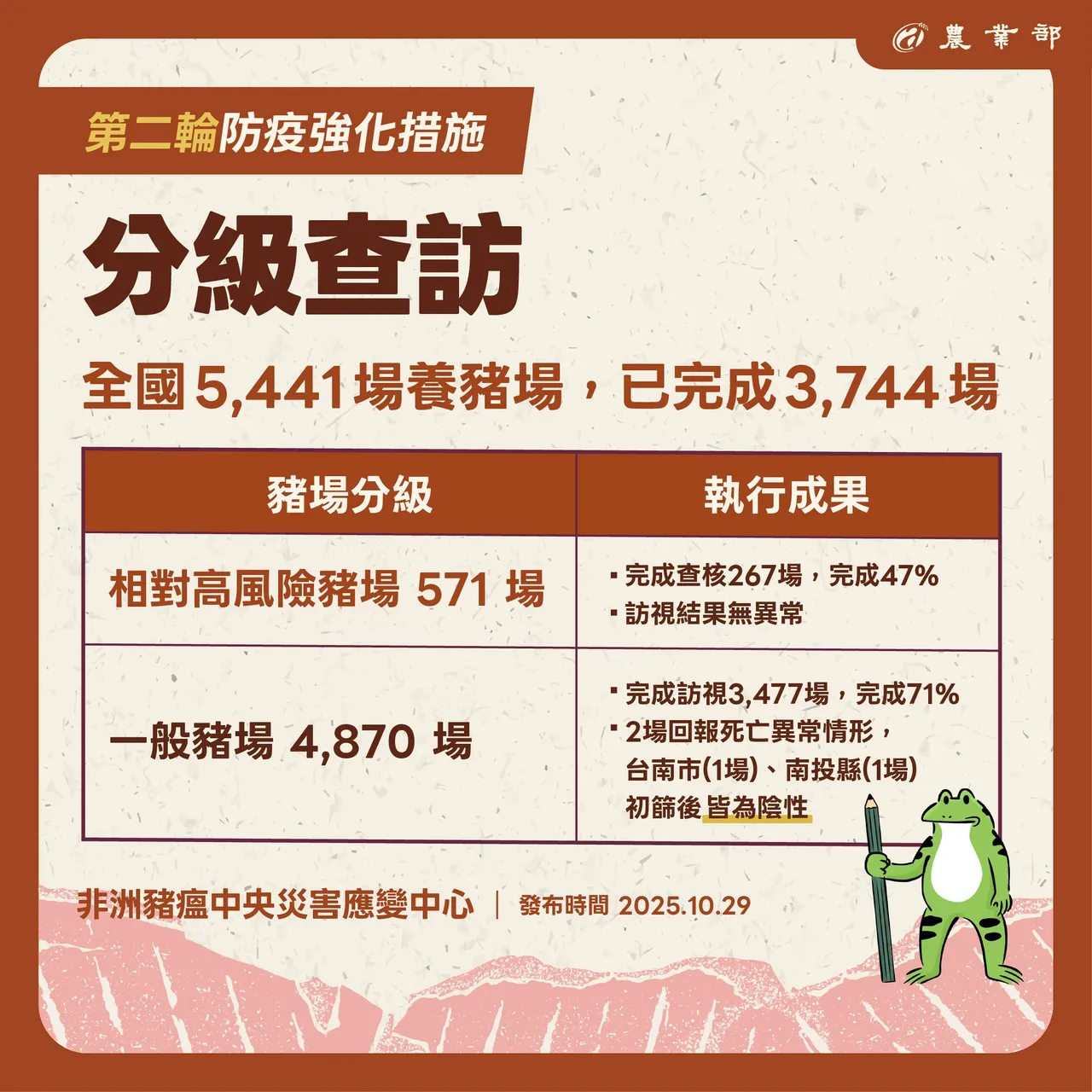 非洲猪瘟分级查访。农业部提供