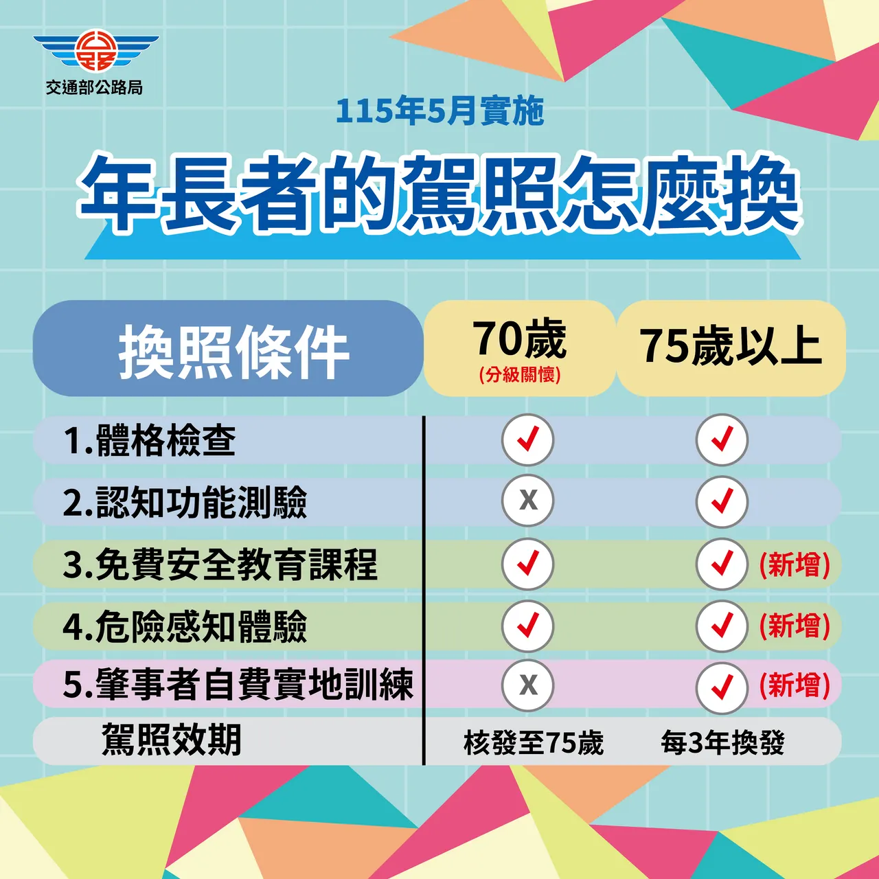 115年5月起实施高龄换照新制度。公路局提供
