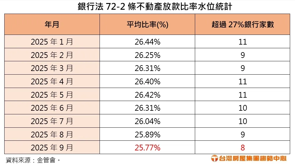 银行法72-2条 不动产放款比率水位统计