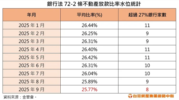銀行法72-2條 不動產放款比率水位統計