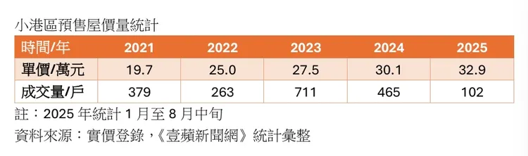 小港區預售屋價量