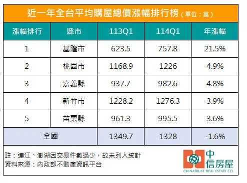 近一年全台平均購屋總價漲幅排行榜