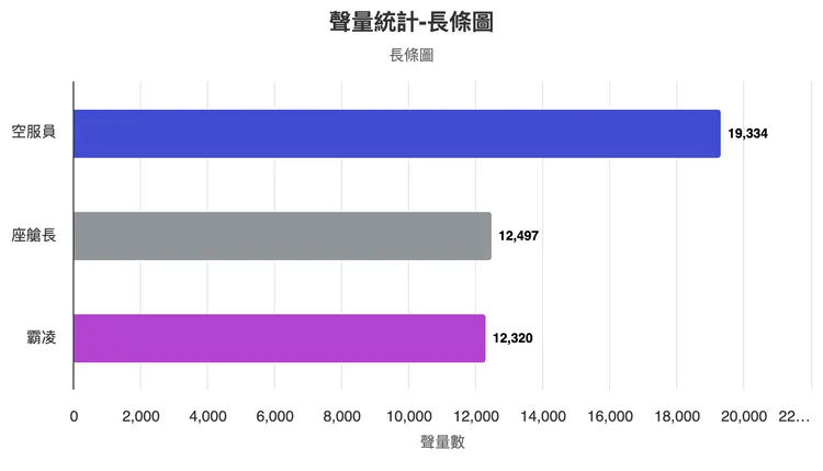 OpView輿情系統分析這次長榮空服員猝逝事件，以空服員討論聲量數逾1.9萬則最多。OpView輿情分析