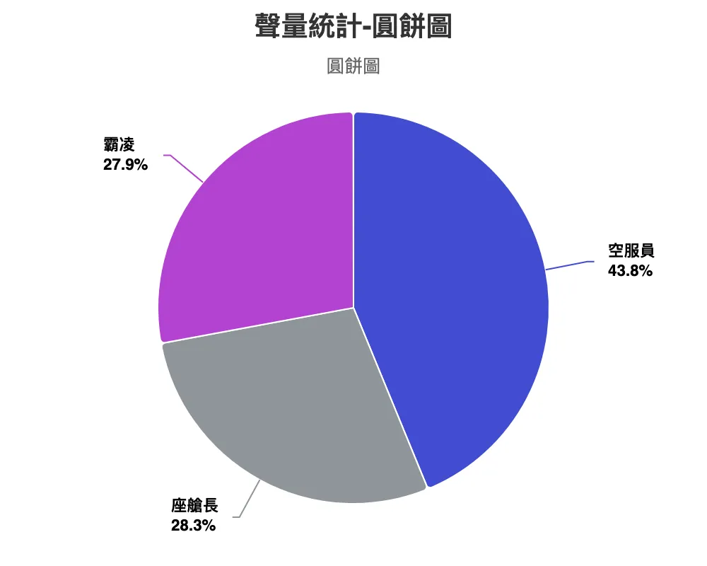 OPVIEW輿情系統分析這次長榮空服員猝逝事件,關於空服員討論逾4成,座艙長及霸凌的討論則佔比相當。OPVIEW輿情分析