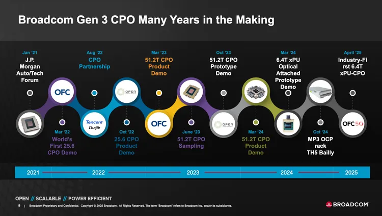 Broadcom展示自家從2021年開始推動CPO技術的進程。Broadcom提供