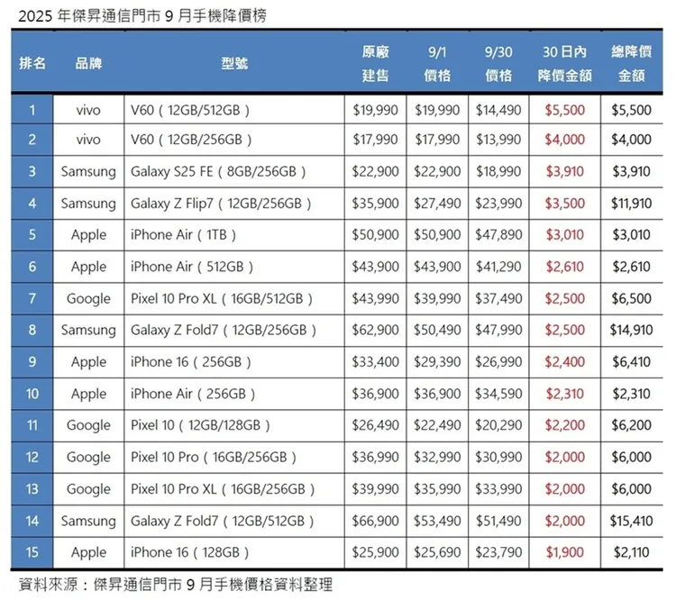 9月降價Top15揭曉，單月降幅最高達28%，累積降價金額更超過1.5萬元。傑昇通信
