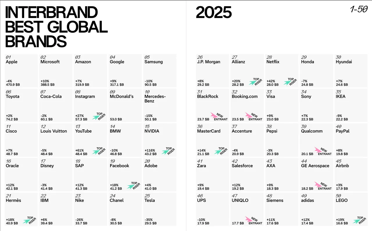 Interbrand公布《2025 全球最佳品牌排行榜》,Apple 连续第13年稳居榜首,品牌价值达4,709亿美元。Interbrand