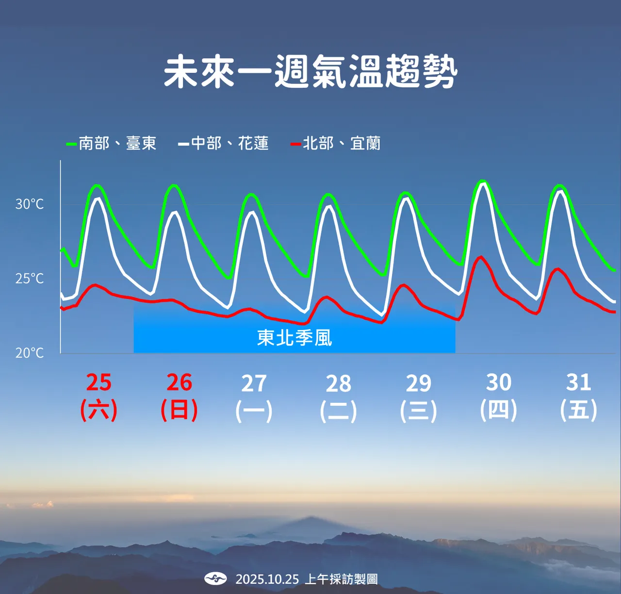 未来气温。气象署提供