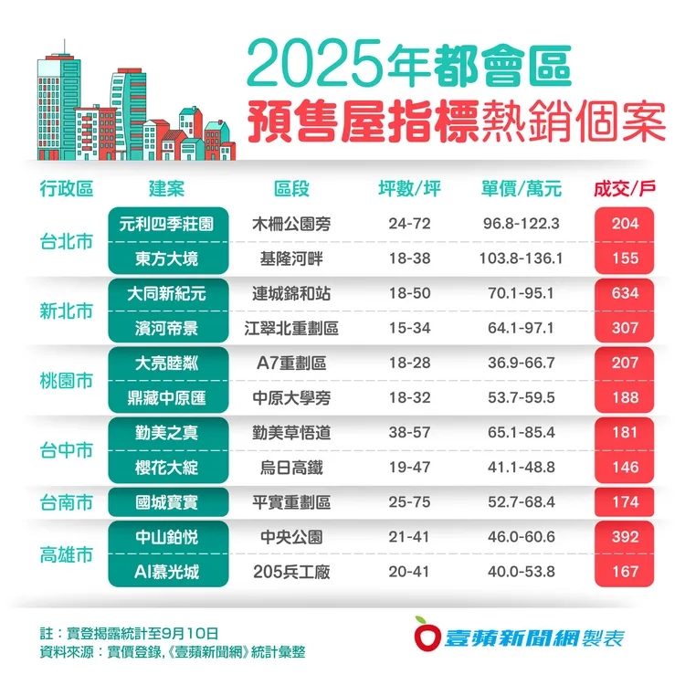 2025年房市冷但都會區預售屋仍有熱銷個案。壹蘋新聞網製圖