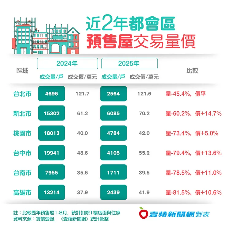 2025年都會區預售屋交易量下跌但成交價漲幅仍有5-15%。壹蘋新聞網製圖