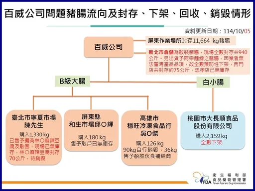 買1.3公噸黑心豬腸「陳先生」下游曝光 北市急封存145公斤