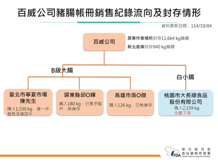 百威公司豬腸帳冊銷售紀錄及封存情形。（圖／食藥署提供）