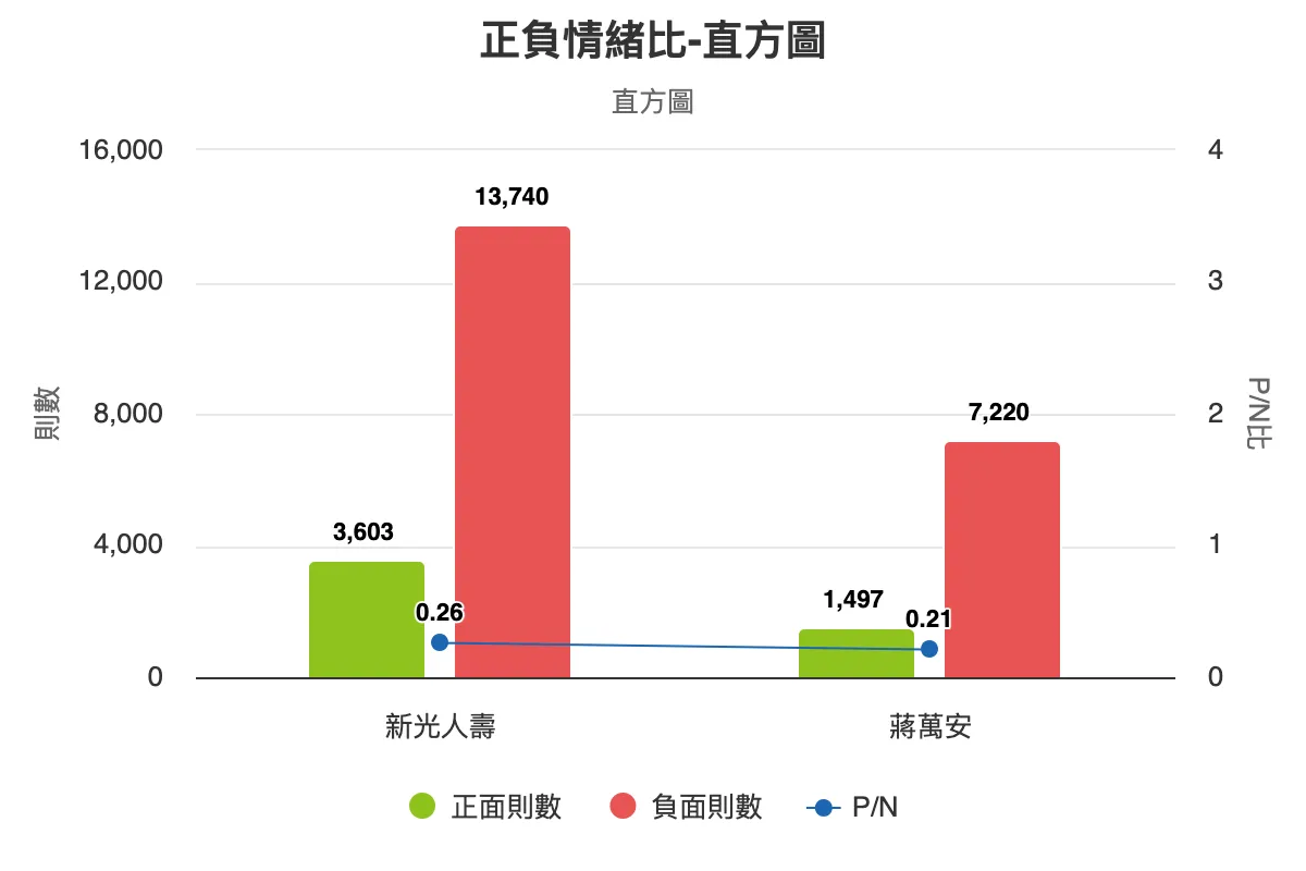 蔣萬安與新壽的負面聲量皆為正面3至4倍。OpView輿情分析