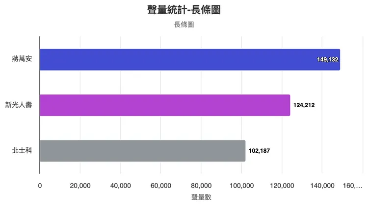 新壽與蔣萬安在北士科相關的網路討論聲量，近半個月暴衝至37.5萬則。OpView輿情分析