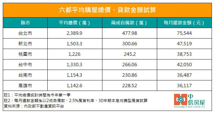 六都平均購屋總價與貸款金額試算