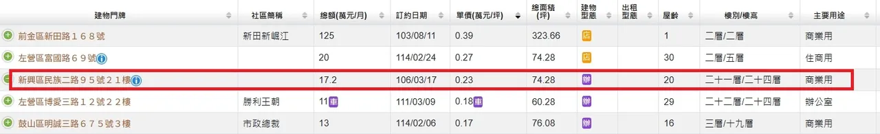 高雄商办单价租金行情