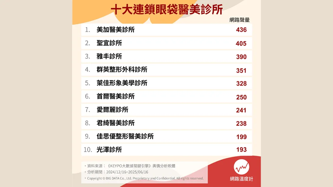 美加医美在《网路温度计》的连锁医美诊所的眼袋手术排行榜上拿下第一名。(网路温度计提供)