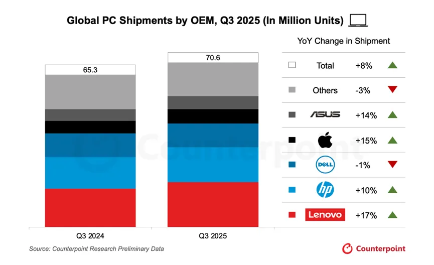 Counterpoint Research最新统计显示,2025年第三季全球PC出货量达7060万台,年增8%。Counterpoint提供