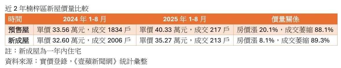 楠梓区新屋房市价量