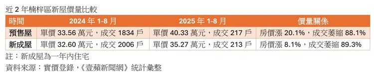 楠梓區新屋房市價量