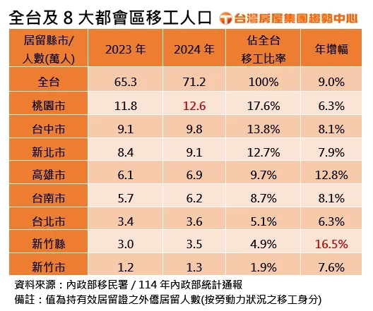 全台及8大都会区移工人口