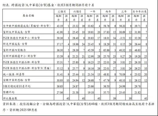 AI點火陸港股狂飆 大中華基金績效稱霸 前三季平均漲逾兩成