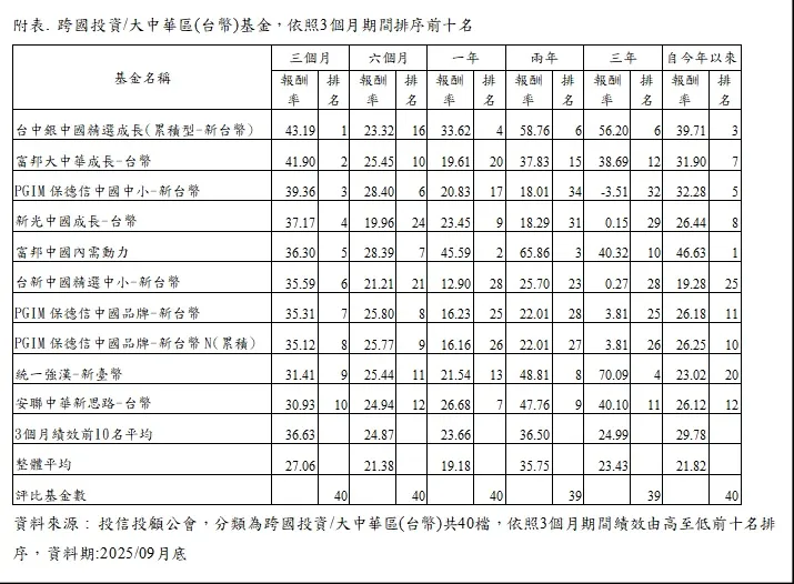 AI点火陆港股狂飙　大中华基金绩效称霸　前三季平均涨逾两成